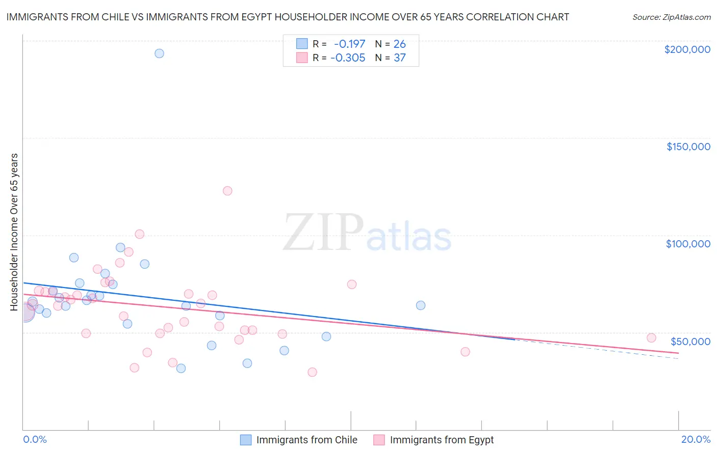 Immigrants from Chile vs Immigrants from Egypt Householder Income Over 65 years