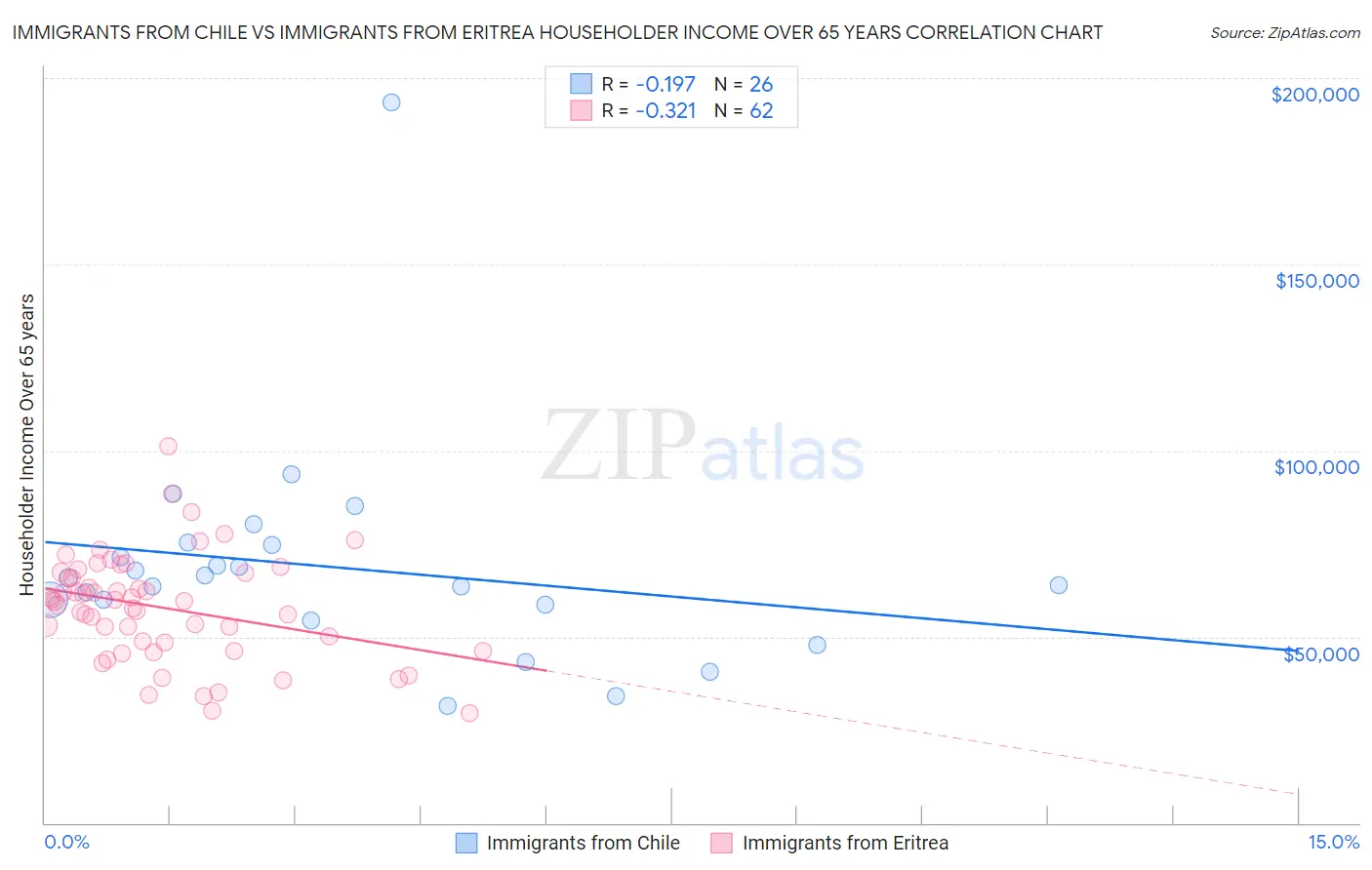 Immigrants from Chile vs Immigrants from Eritrea Householder Income Over 65 years