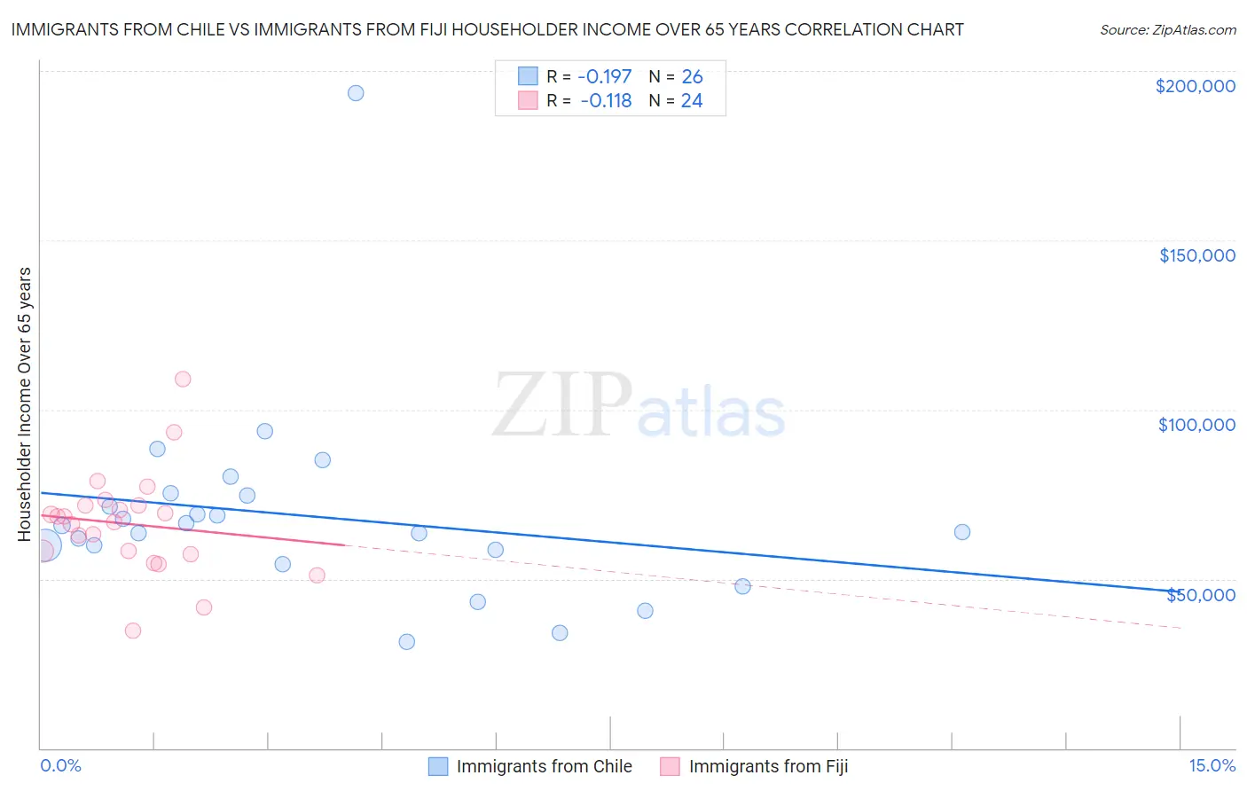 Immigrants from Chile vs Immigrants from Fiji Householder Income Over 65 years