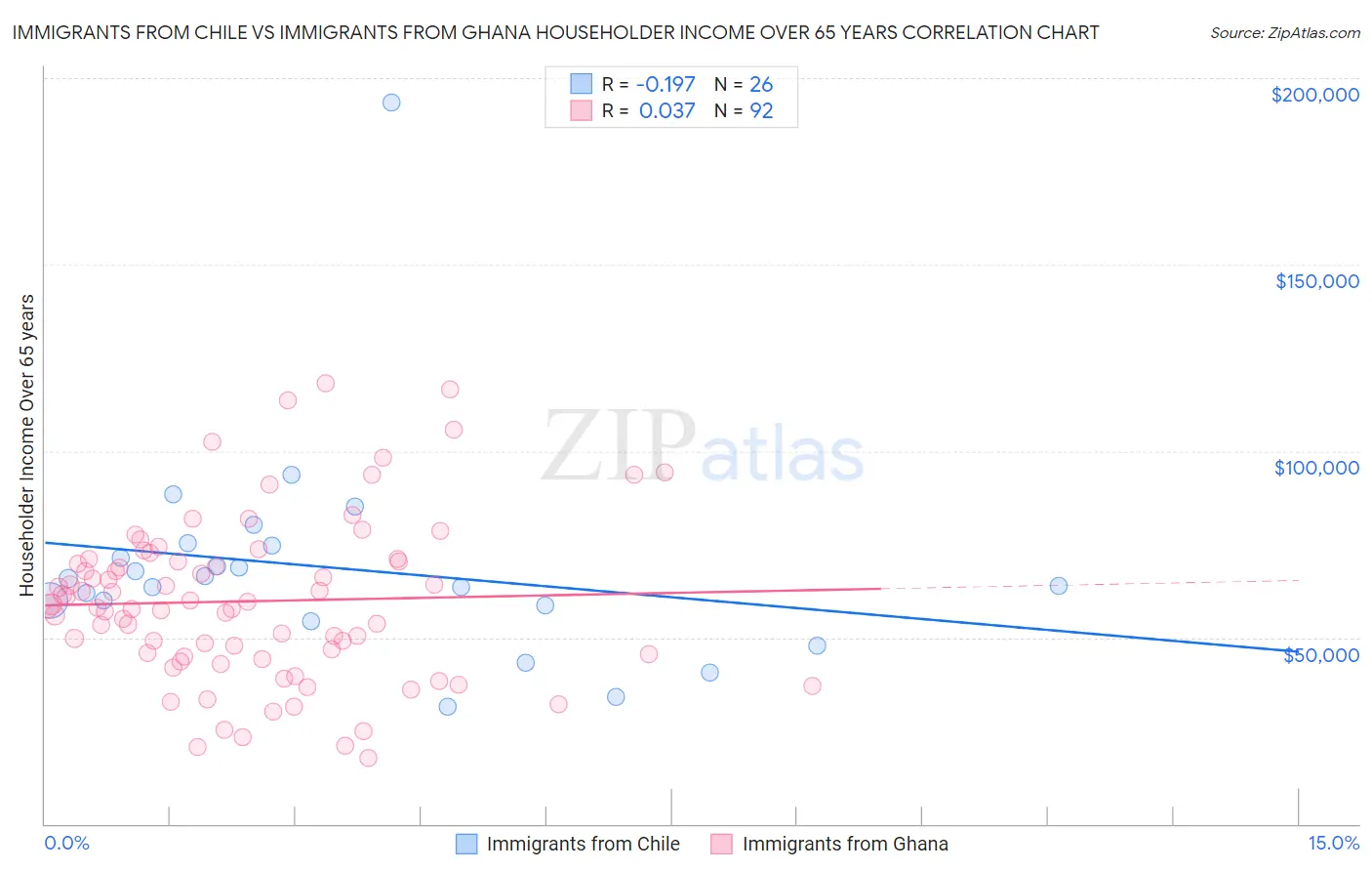 Immigrants from Chile vs Immigrants from Ghana Householder Income Over 65 years