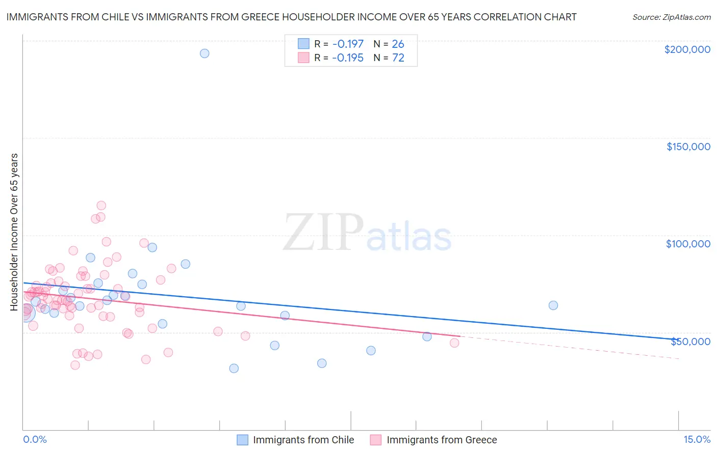 Immigrants from Chile vs Immigrants from Greece Householder Income Over 65 years