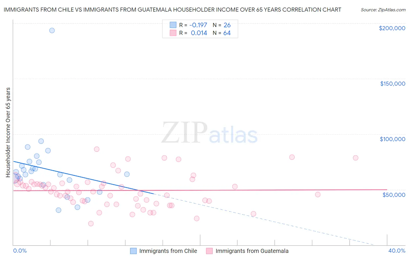 Immigrants from Chile vs Immigrants from Guatemala Householder Income Over 65 years