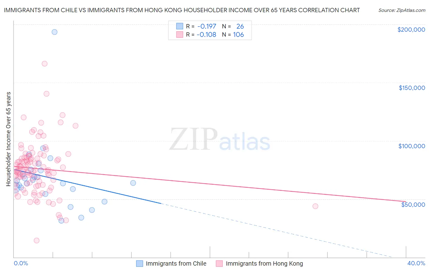 Immigrants from Chile vs Immigrants from Hong Kong Householder Income Over 65 years