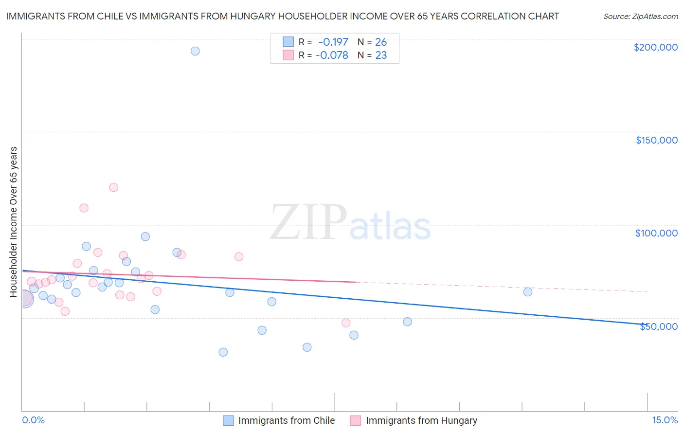 Immigrants from Chile vs Immigrants from Hungary Householder Income Over 65 years