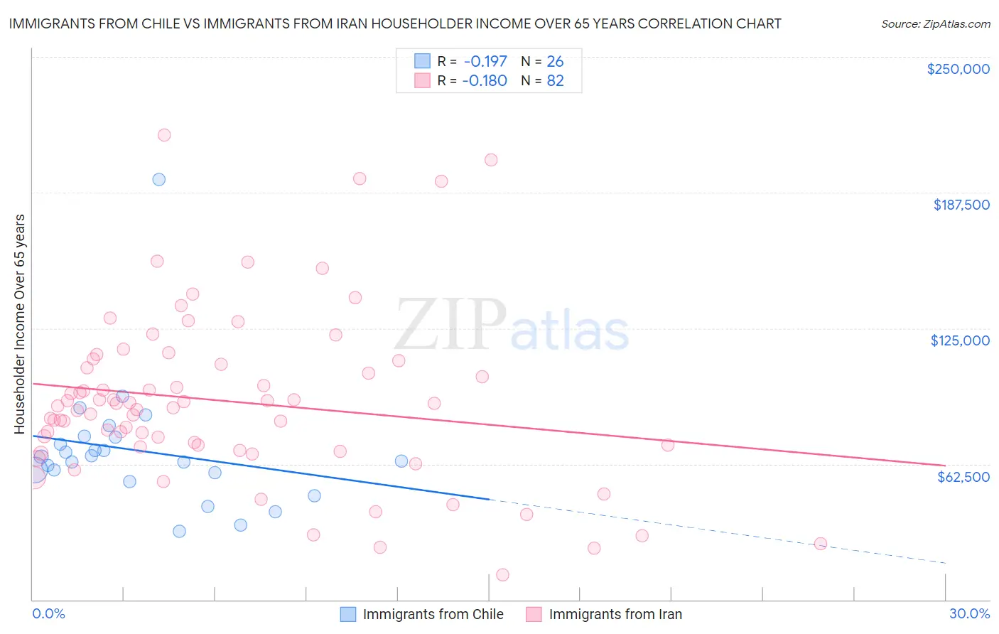 Immigrants from Chile vs Immigrants from Iran Householder Income Over 65 years