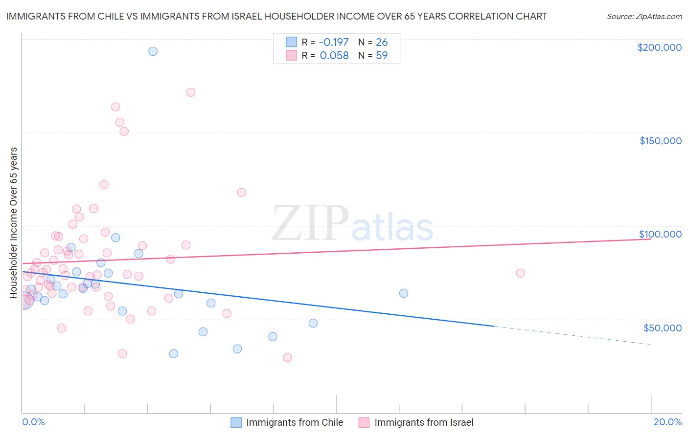 Immigrants from Chile vs Immigrants from Israel Householder Income Over 65 years