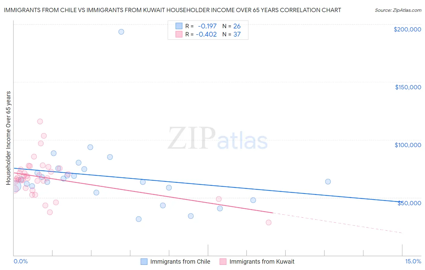 Immigrants from Chile vs Immigrants from Kuwait Householder Income Over 65 years