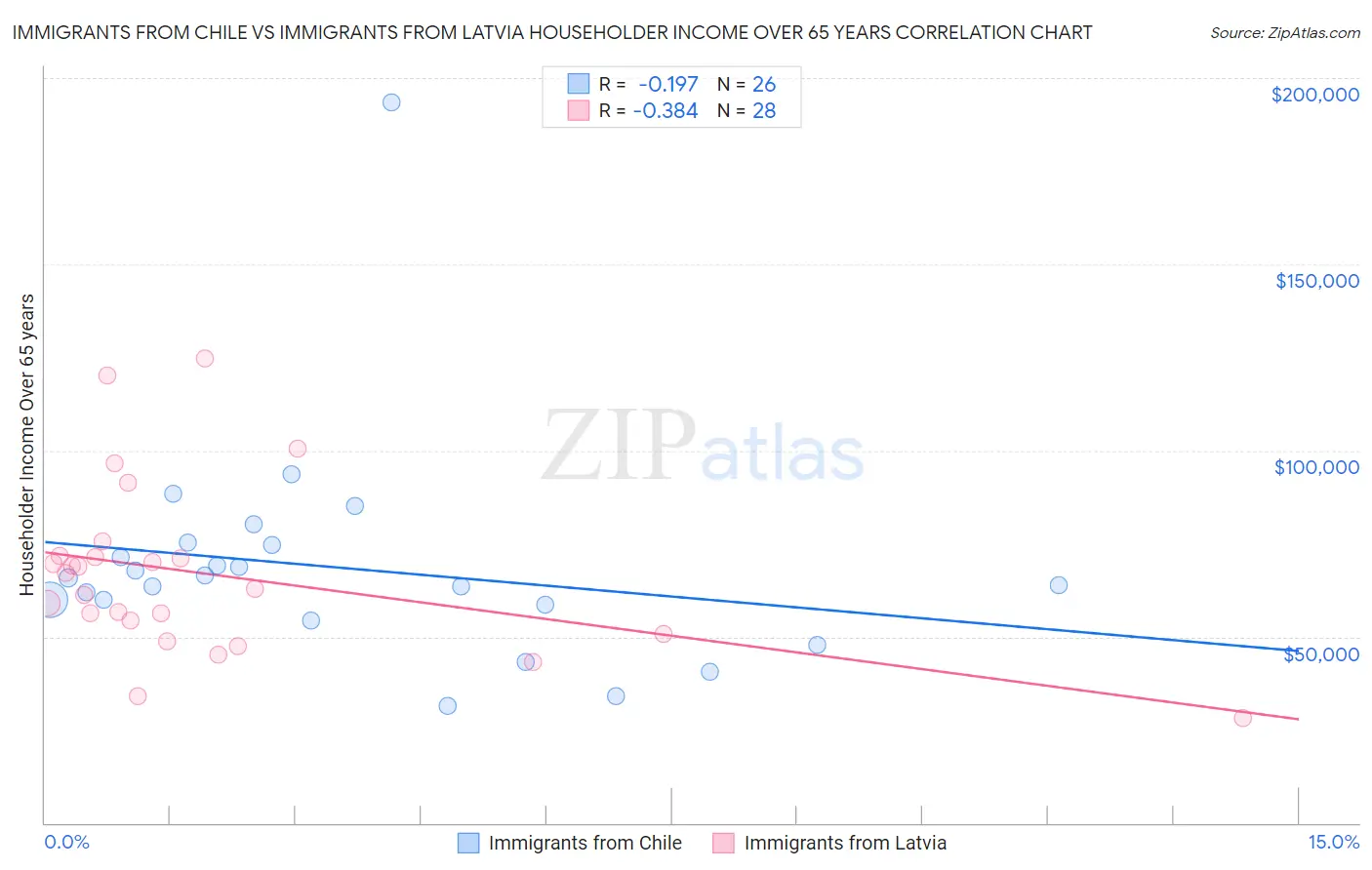 Immigrants from Chile vs Immigrants from Latvia Householder Income Over 65 years
