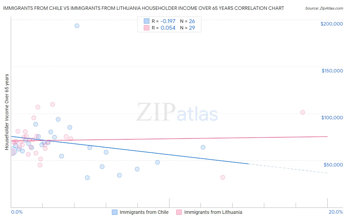 Immigrants from Chile vs Immigrants from Lithuania Householder Income Over 65 years