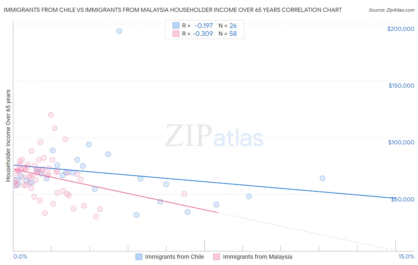 Immigrants from Chile vs Immigrants from Malaysia Householder Income Over 65 years