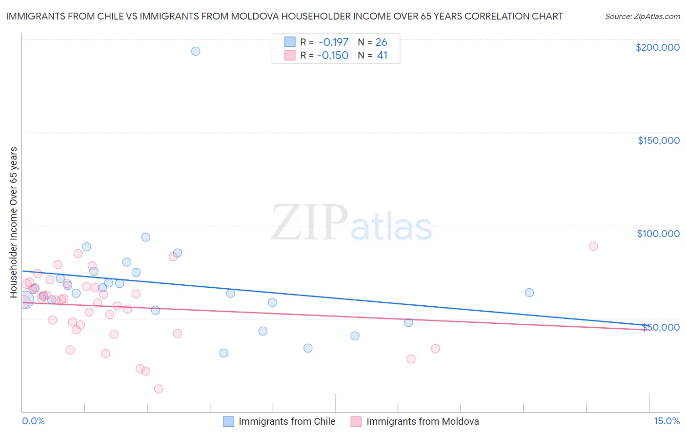 Immigrants from Chile vs Immigrants from Moldova Householder Income Over 65 years