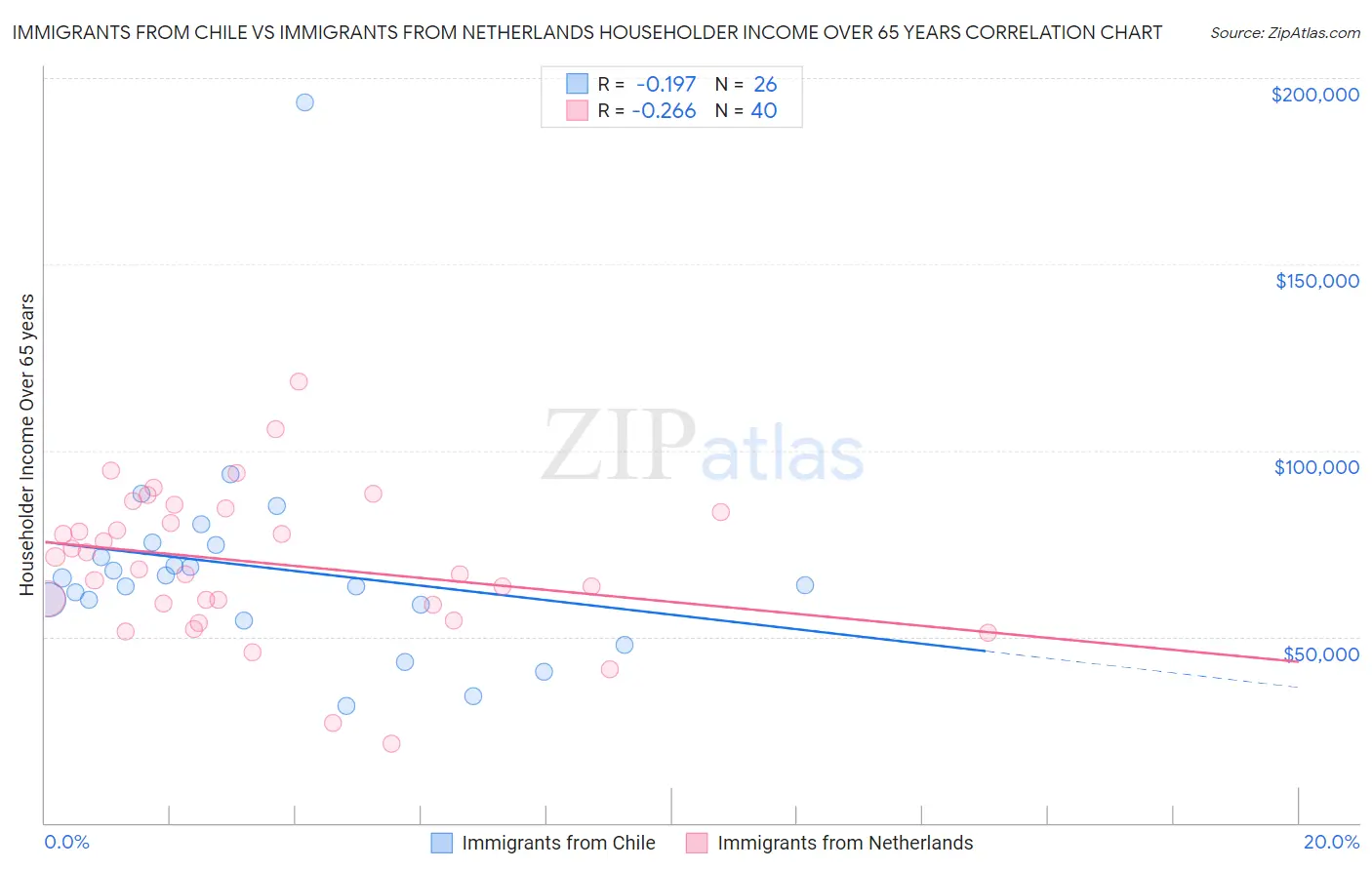 Immigrants from Chile vs Immigrants from Netherlands Householder Income Over 65 years