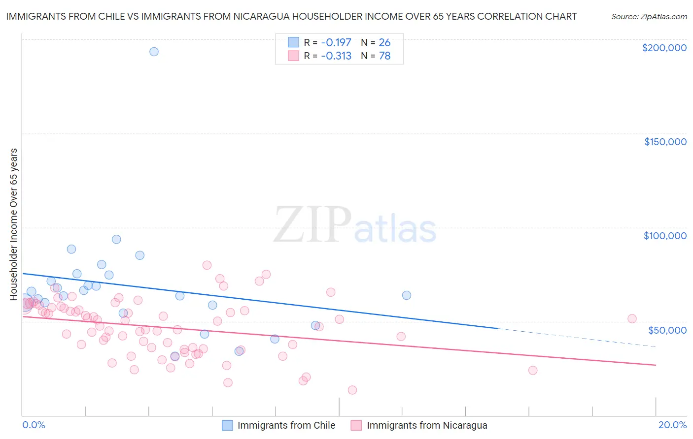 Immigrants from Chile vs Immigrants from Nicaragua Householder Income Over 65 years