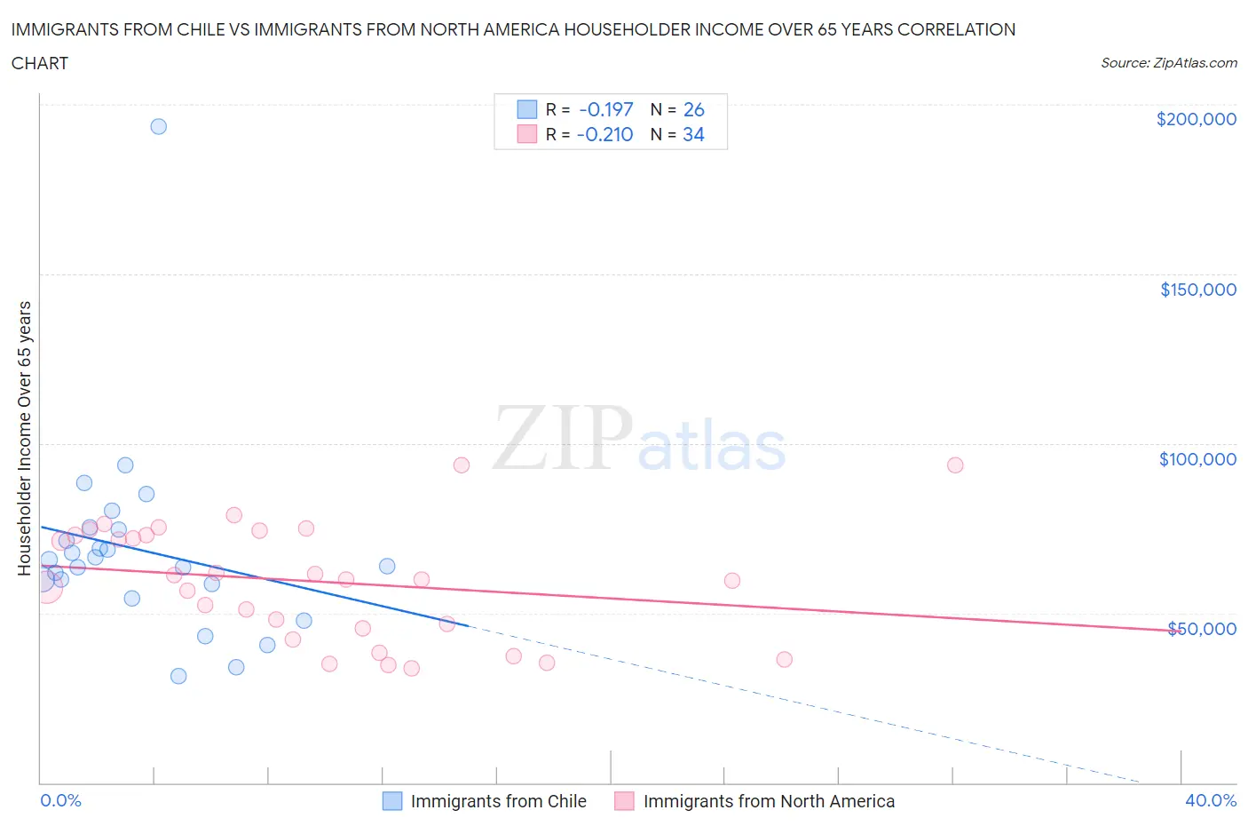 Immigrants from Chile vs Immigrants from North America Householder Income Over 65 years