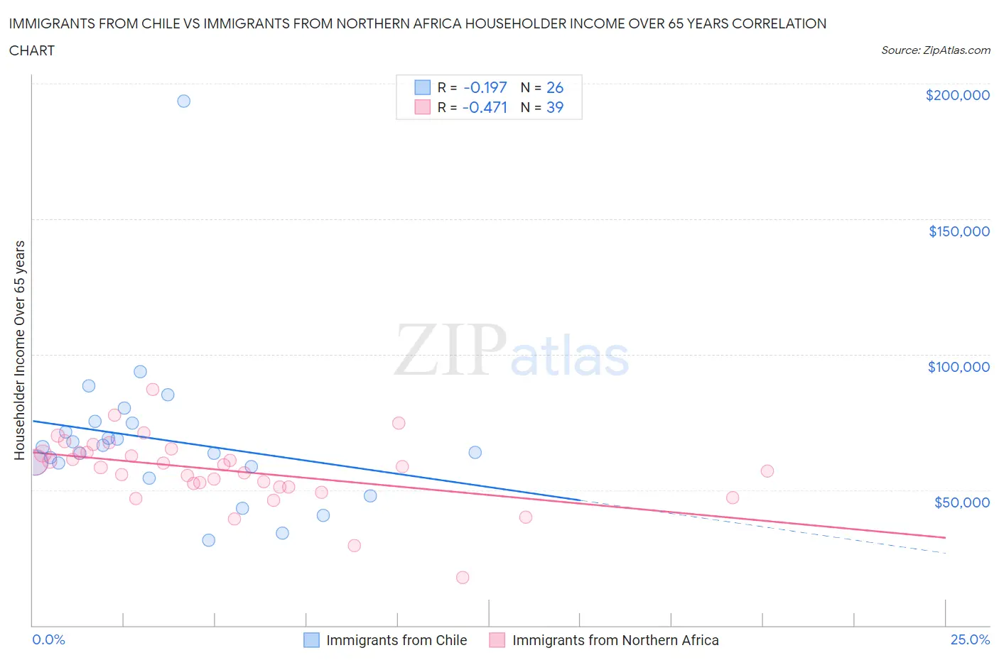 Immigrants from Chile vs Immigrants from Northern Africa Householder Income Over 65 years
