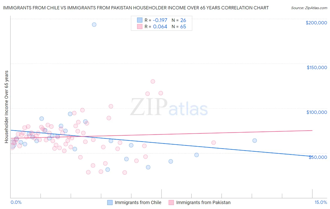 Immigrants from Chile vs Immigrants from Pakistan Householder Income Over 65 years