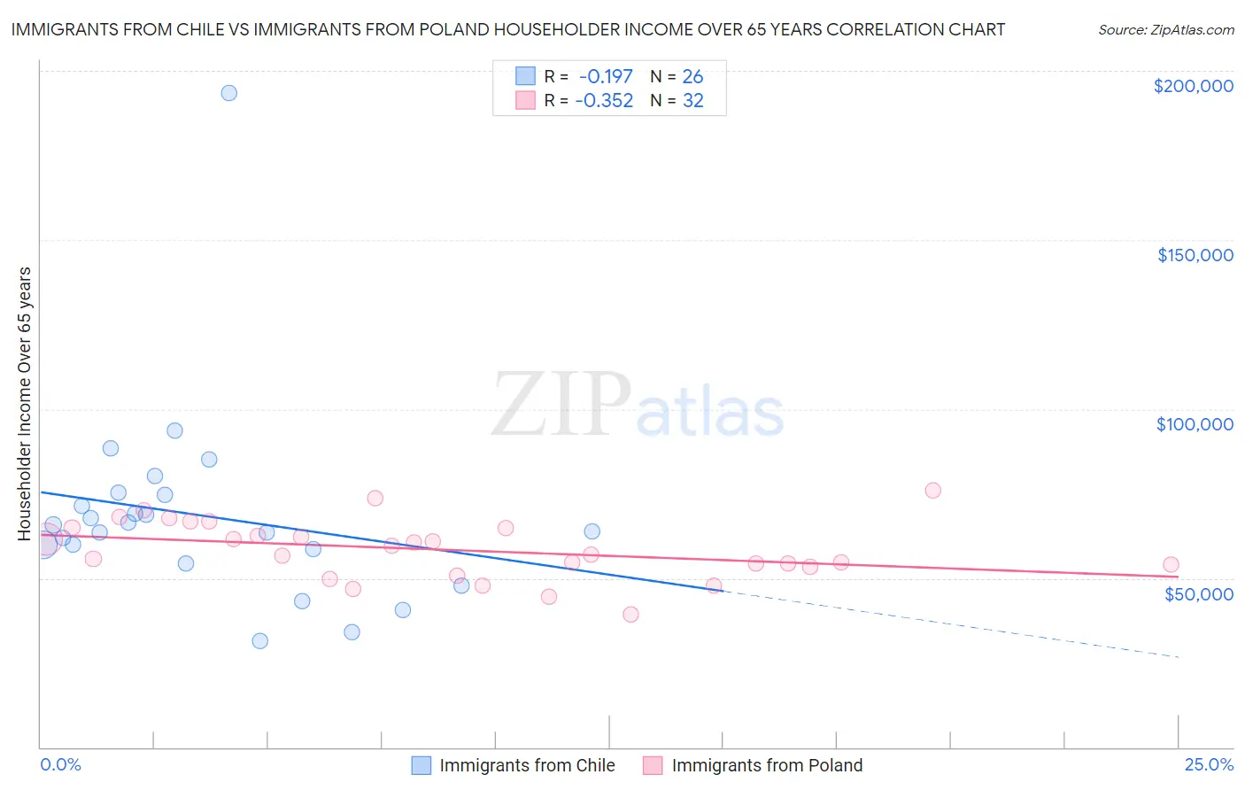 Immigrants from Chile vs Immigrants from Poland Householder Income Over 65 years