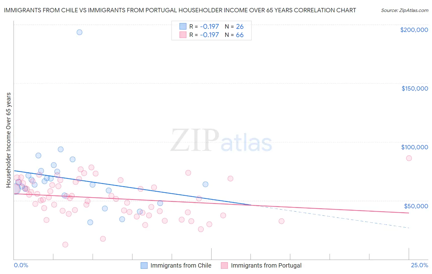 Immigrants from Chile vs Immigrants from Portugal Householder Income Over 65 years