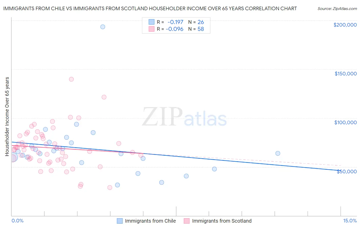 Immigrants from Chile vs Immigrants from Scotland Householder Income Over 65 years