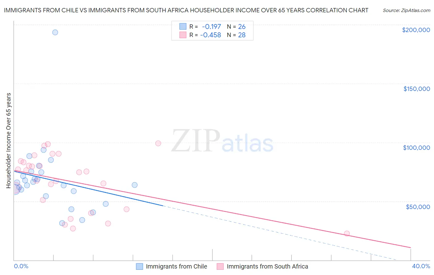 Immigrants from Chile vs Immigrants from South Africa Householder Income Over 65 years