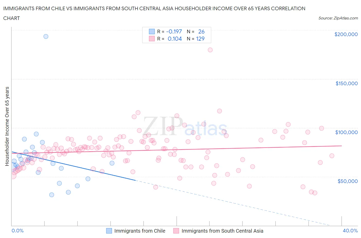 Immigrants from Chile vs Immigrants from South Central Asia Householder Income Over 65 years