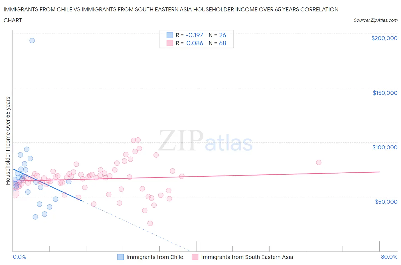 Immigrants from Chile vs Immigrants from South Eastern Asia Householder Income Over 65 years