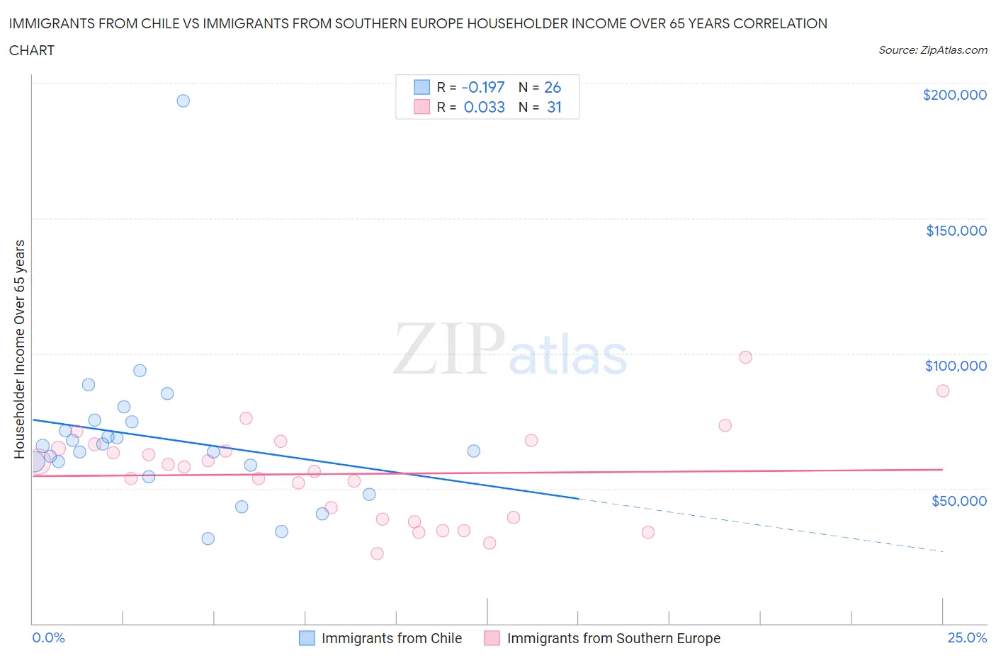 Immigrants from Chile vs Immigrants from Southern Europe Householder Income Over 65 years