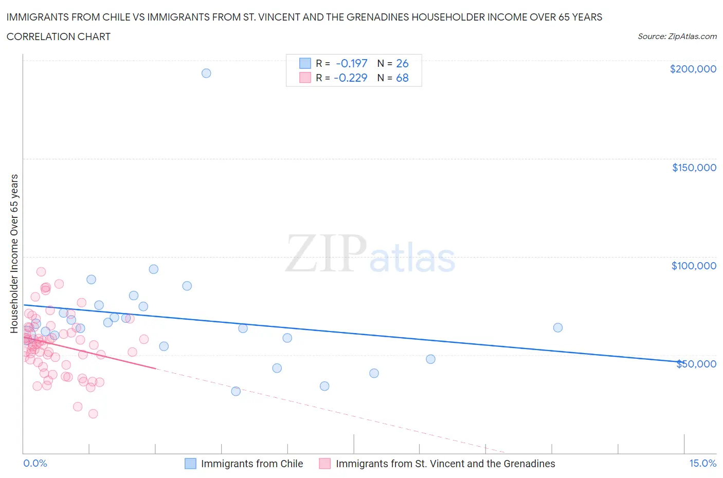 Immigrants from Chile vs Immigrants from St. Vincent and the Grenadines Householder Income Over 65 years