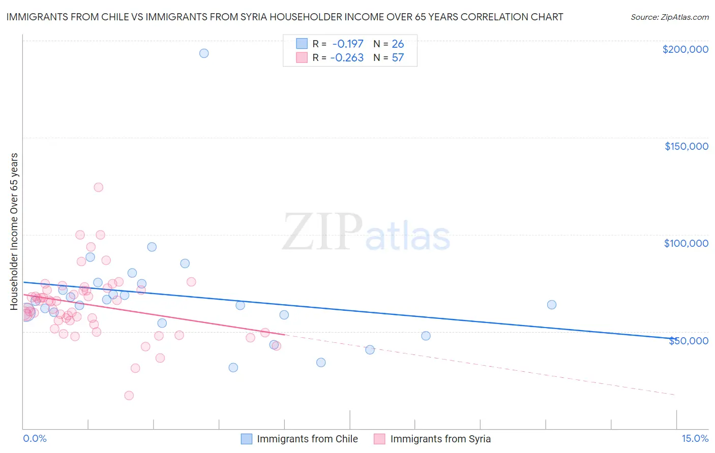 Immigrants from Chile vs Immigrants from Syria Householder Income Over 65 years