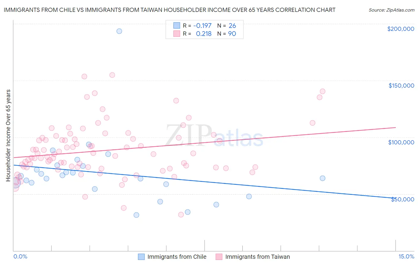 Immigrants from Chile vs Immigrants from Taiwan Householder Income Over 65 years