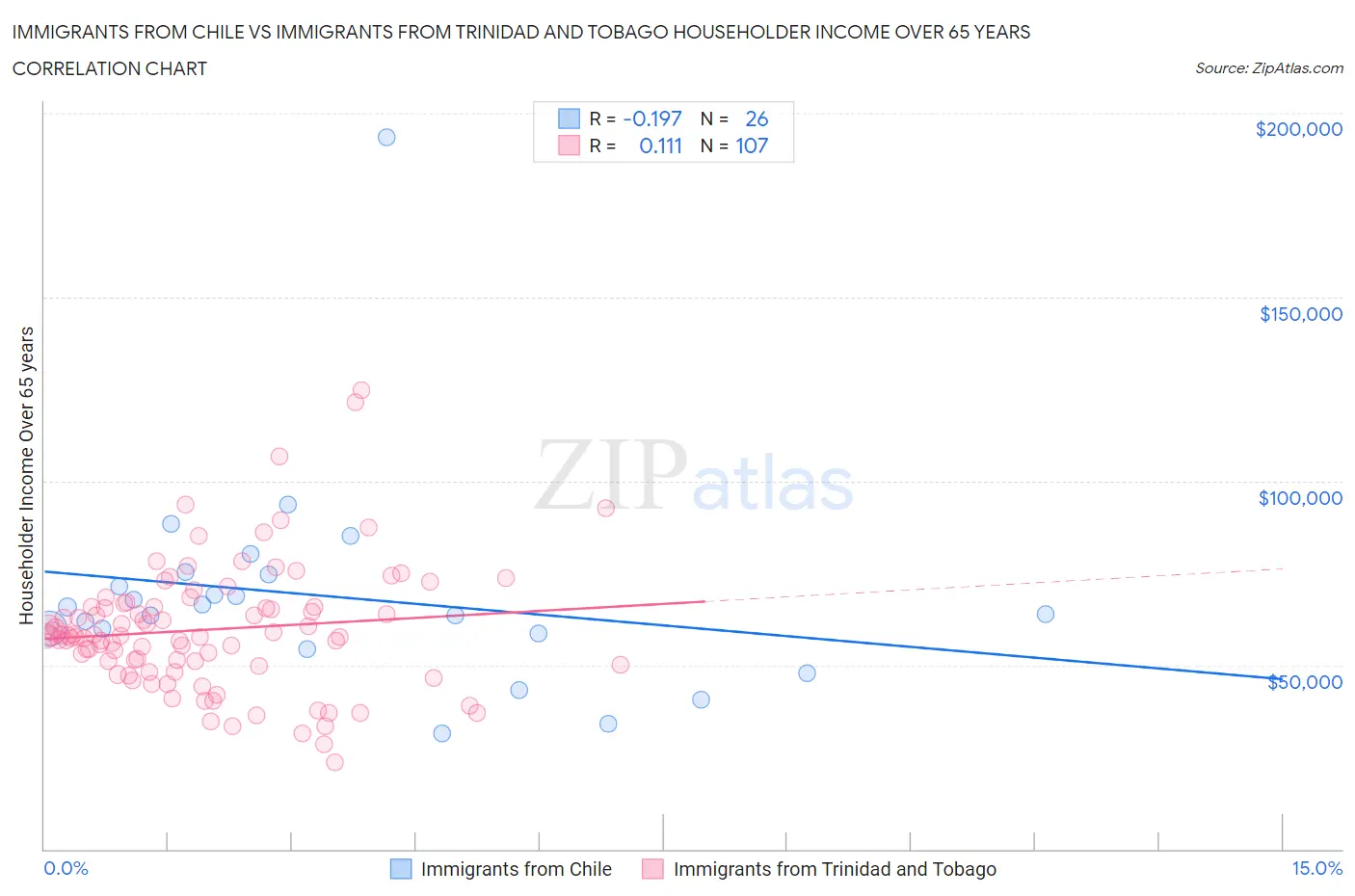 Immigrants from Chile vs Immigrants from Trinidad and Tobago Householder Income Over 65 years