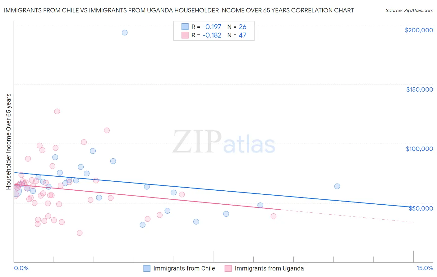 Immigrants from Chile vs Immigrants from Uganda Householder Income Over 65 years