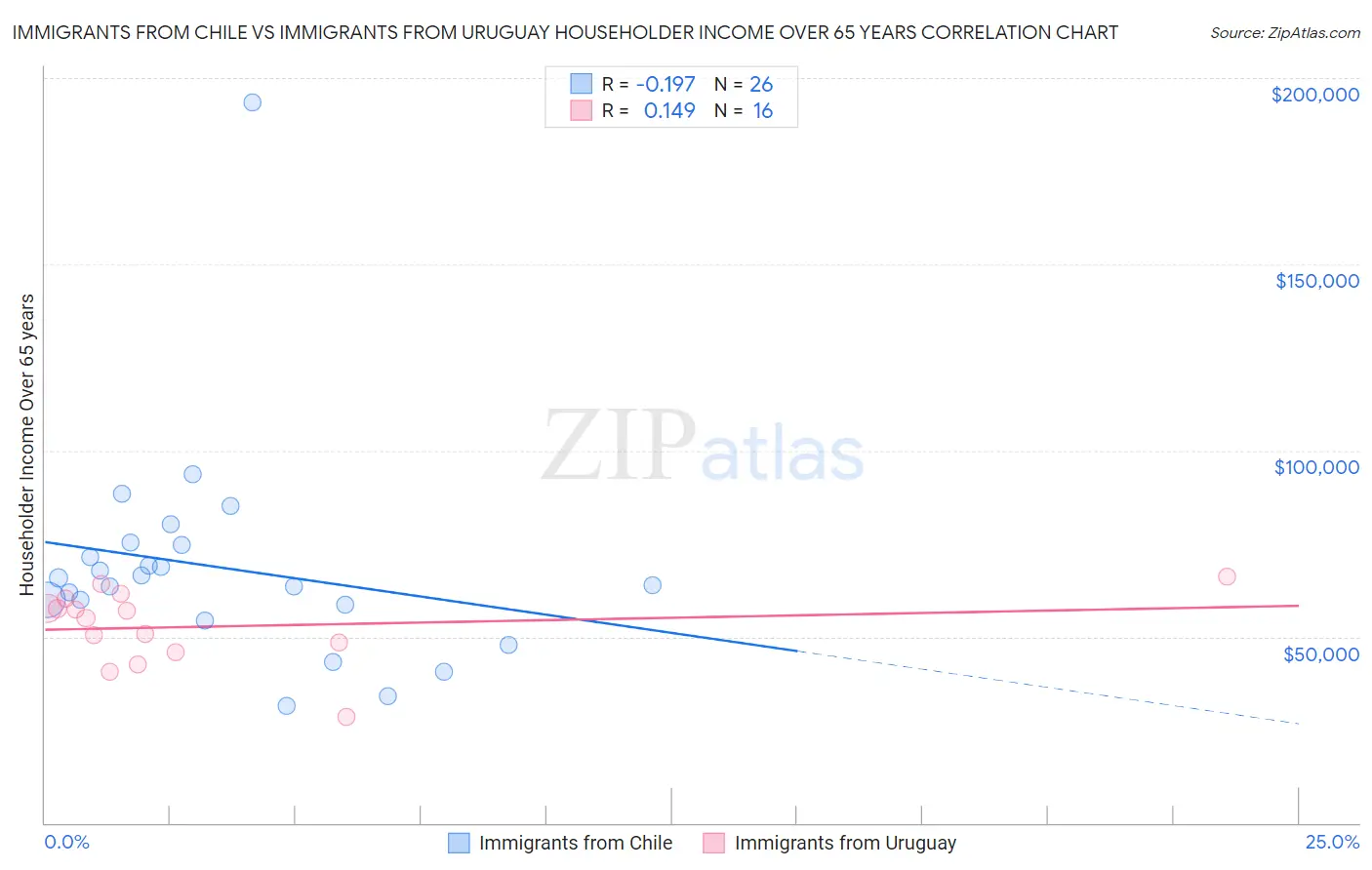 Immigrants from Chile vs Immigrants from Uruguay Householder Income Over 65 years