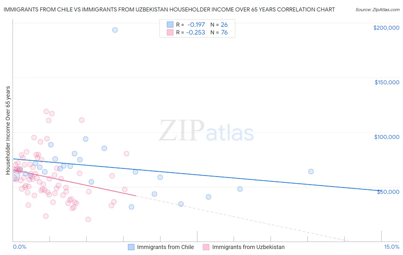 Immigrants from Chile vs Immigrants from Uzbekistan Householder Income Over 65 years