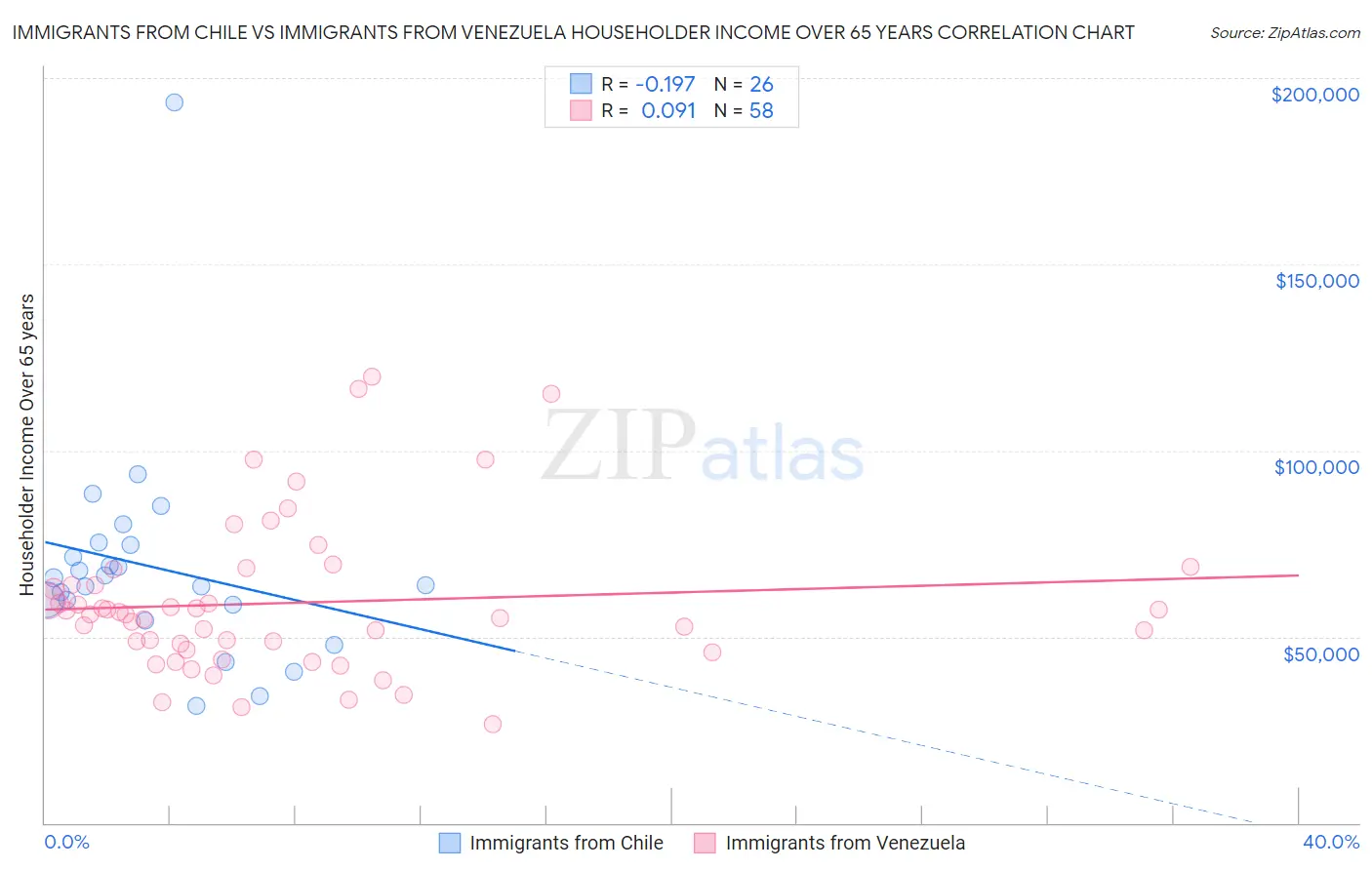 Immigrants from Chile vs Immigrants from Venezuela Householder Income Over 65 years