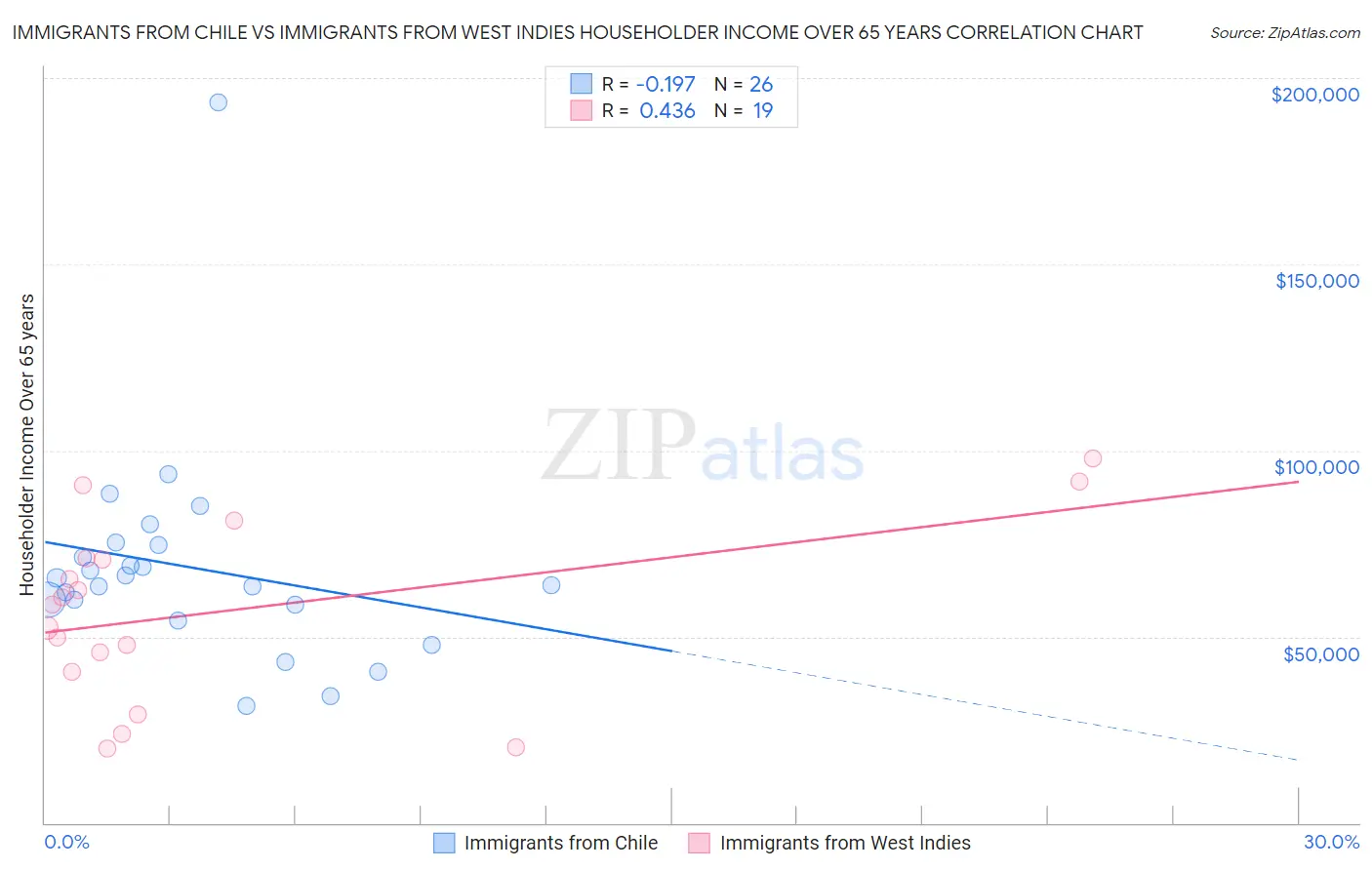 Immigrants from Chile vs Immigrants from West Indies Householder Income Over 65 years
