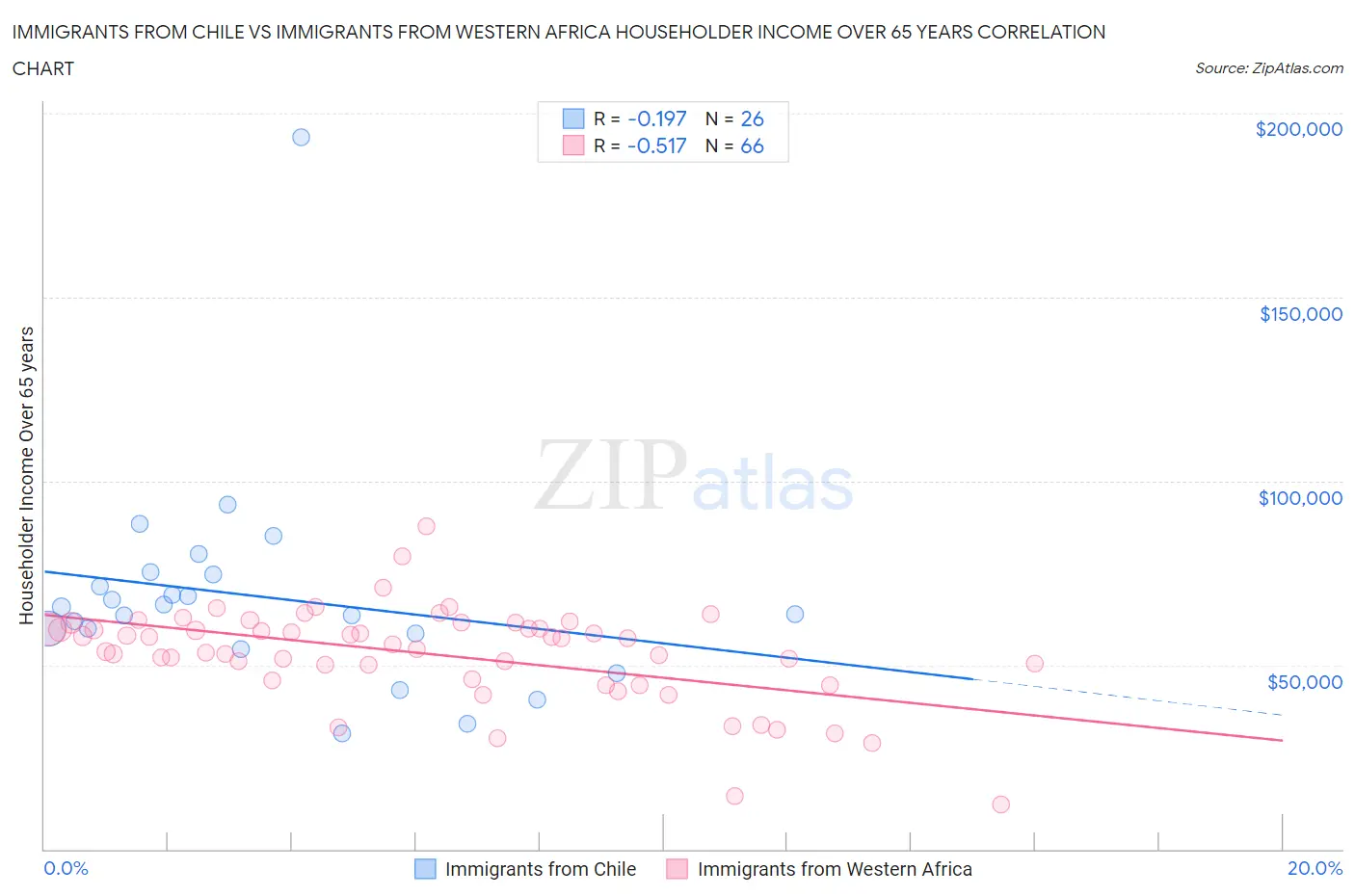 Immigrants from Chile vs Immigrants from Western Africa Householder Income Over 65 years