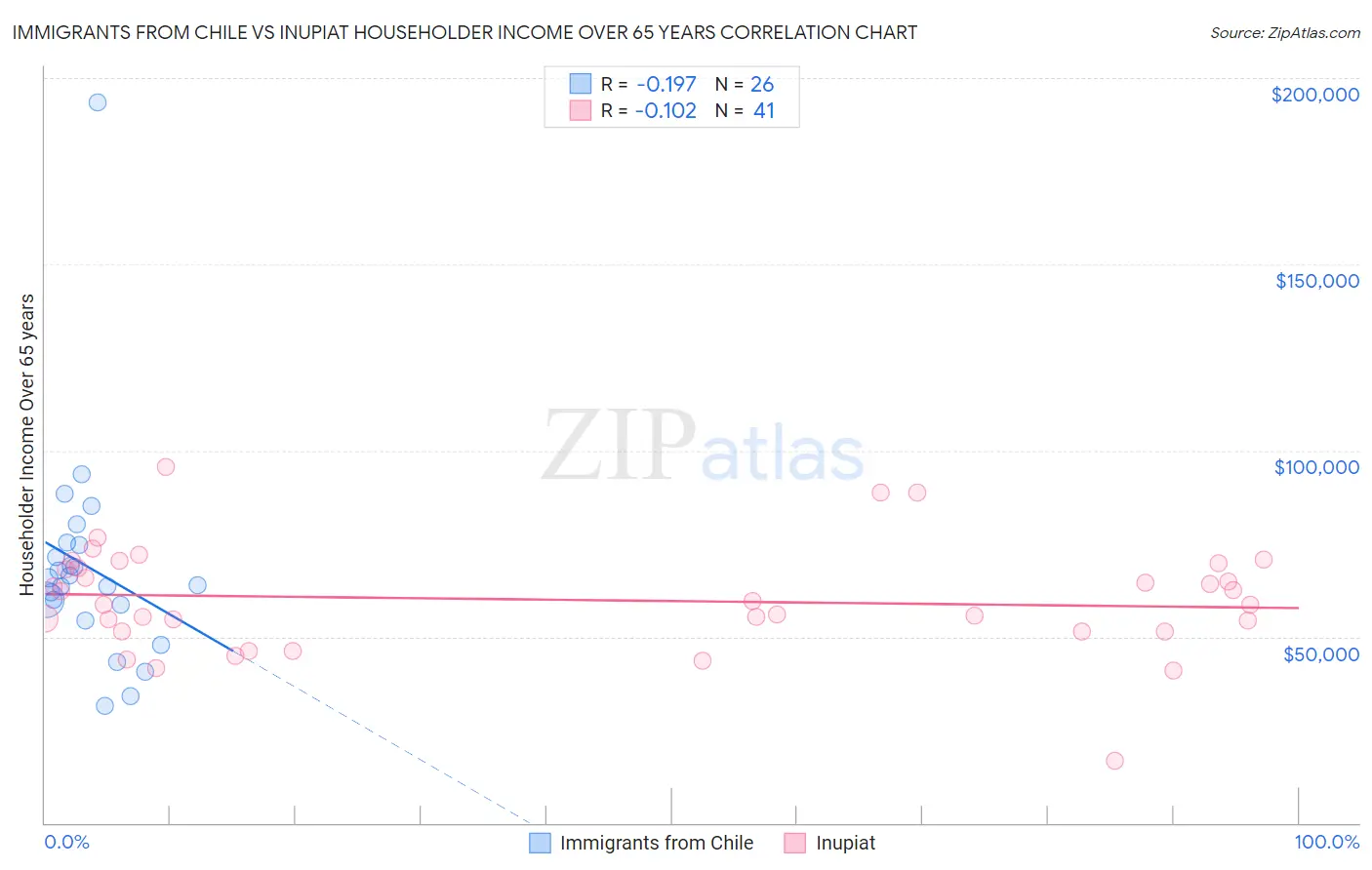 Immigrants from Chile vs Inupiat Householder Income Over 65 years