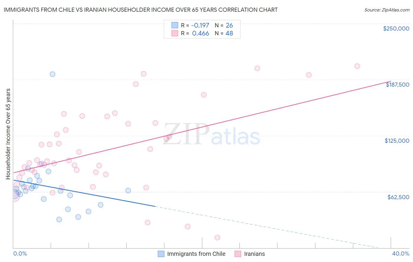 Immigrants from Chile vs Iranian Householder Income Over 65 years