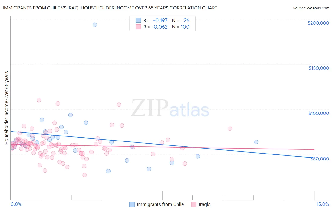 Immigrants from Chile vs Iraqi Householder Income Over 65 years