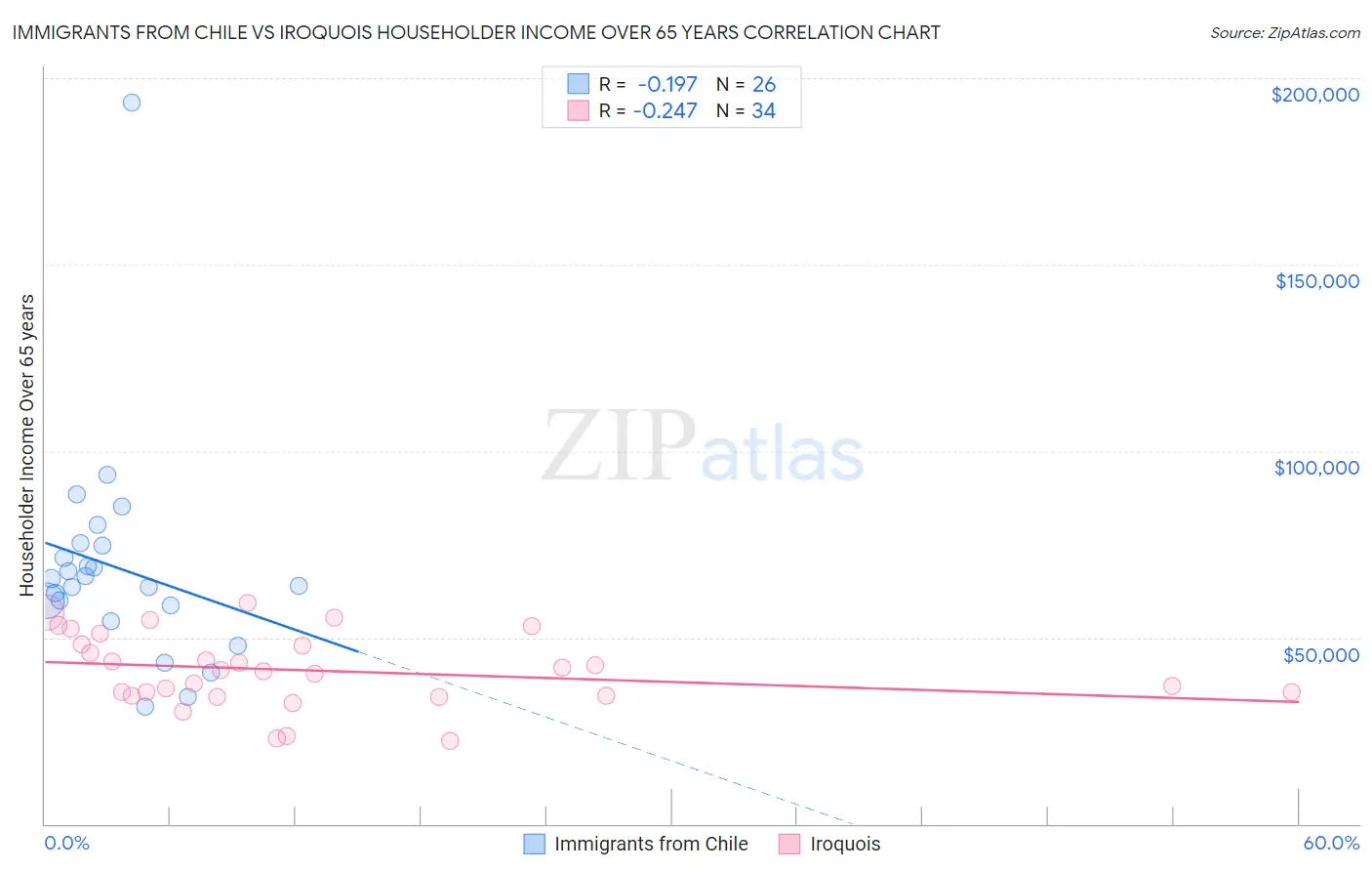 Immigrants from Chile vs Iroquois Householder Income Over 65 years