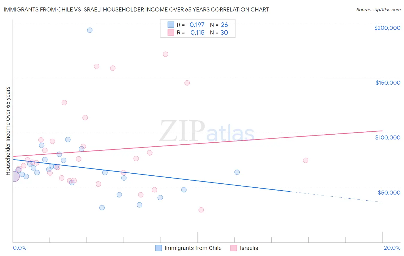 Immigrants from Chile vs Israeli Householder Income Over 65 years