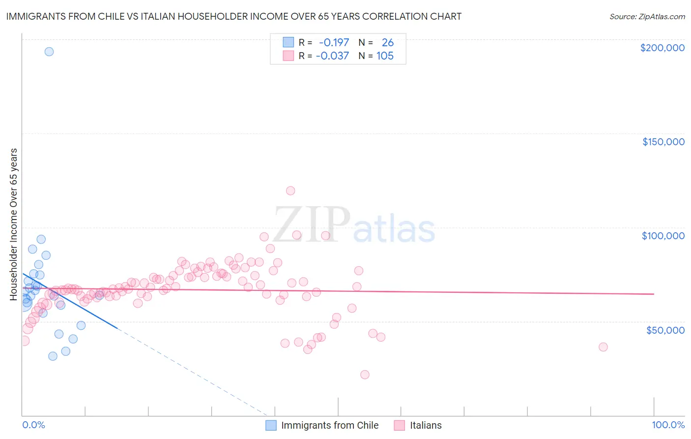 Immigrants from Chile vs Italian Householder Income Over 65 years