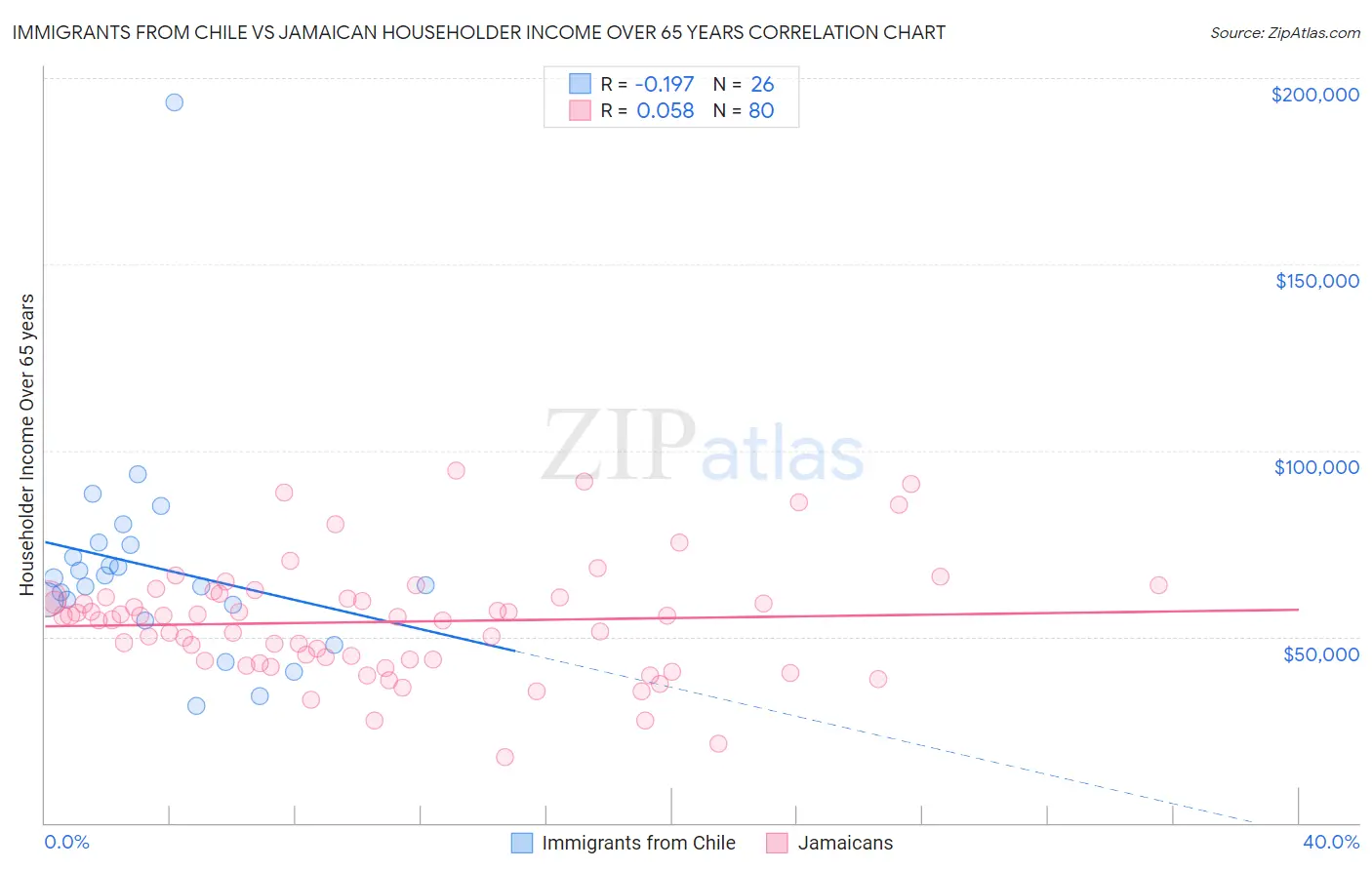 Immigrants from Chile vs Jamaican Householder Income Over 65 years