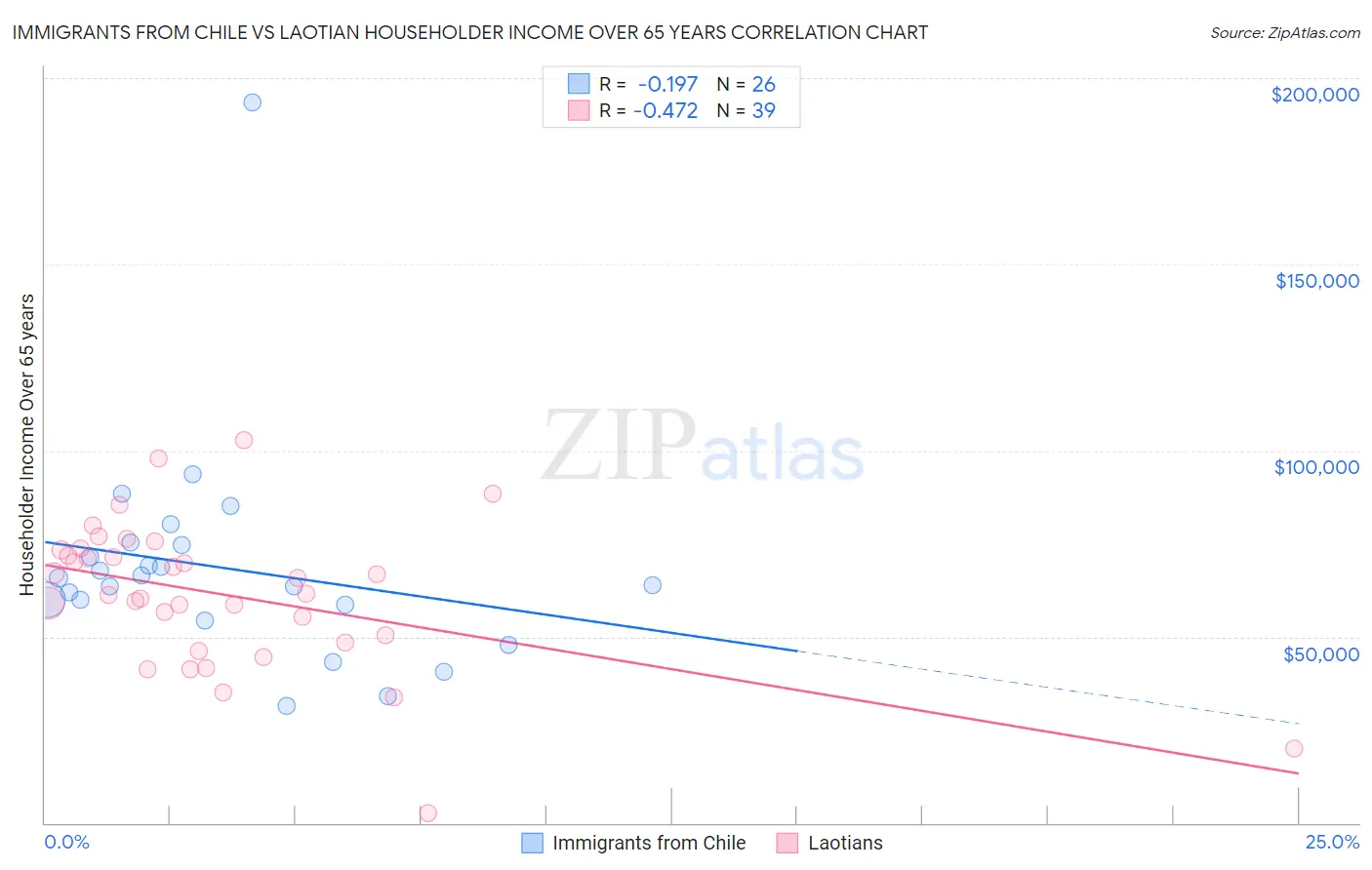 Immigrants from Chile vs Laotian Householder Income Over 65 years