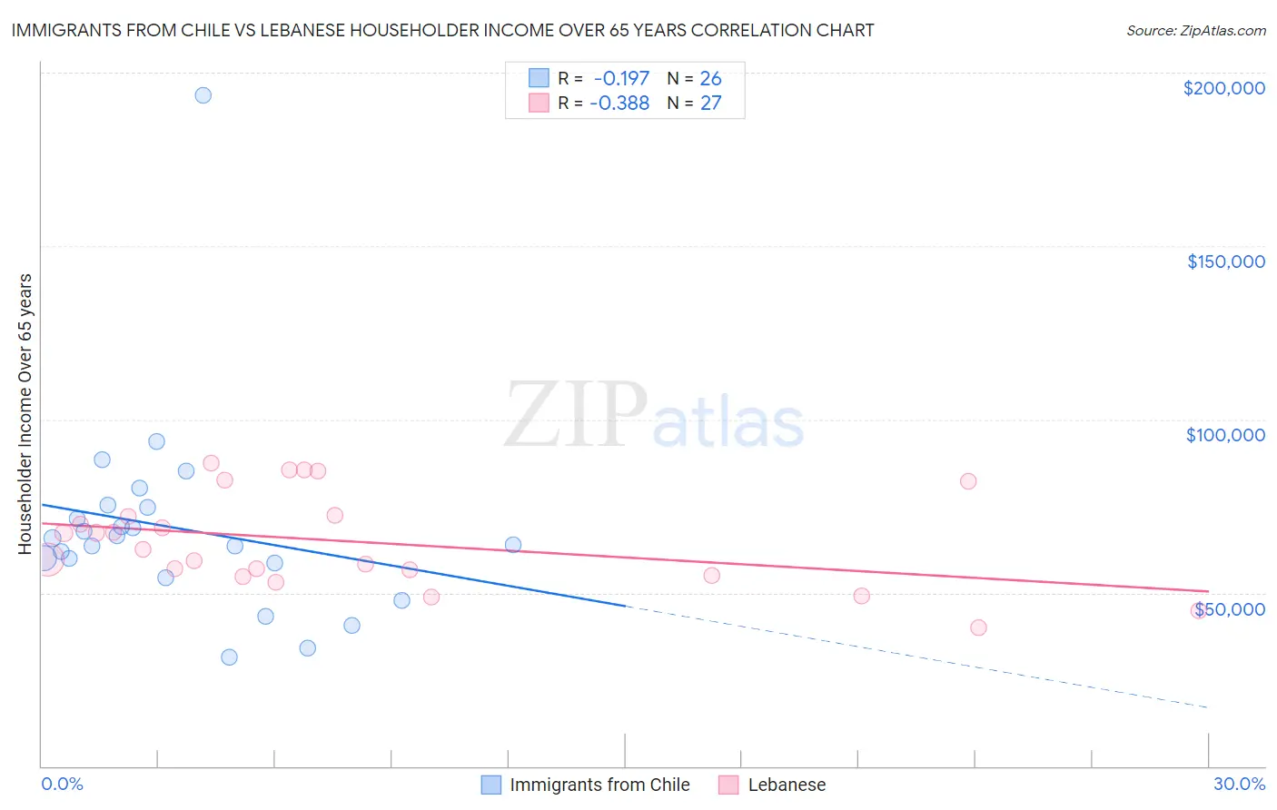 Immigrants from Chile vs Lebanese Householder Income Over 65 years