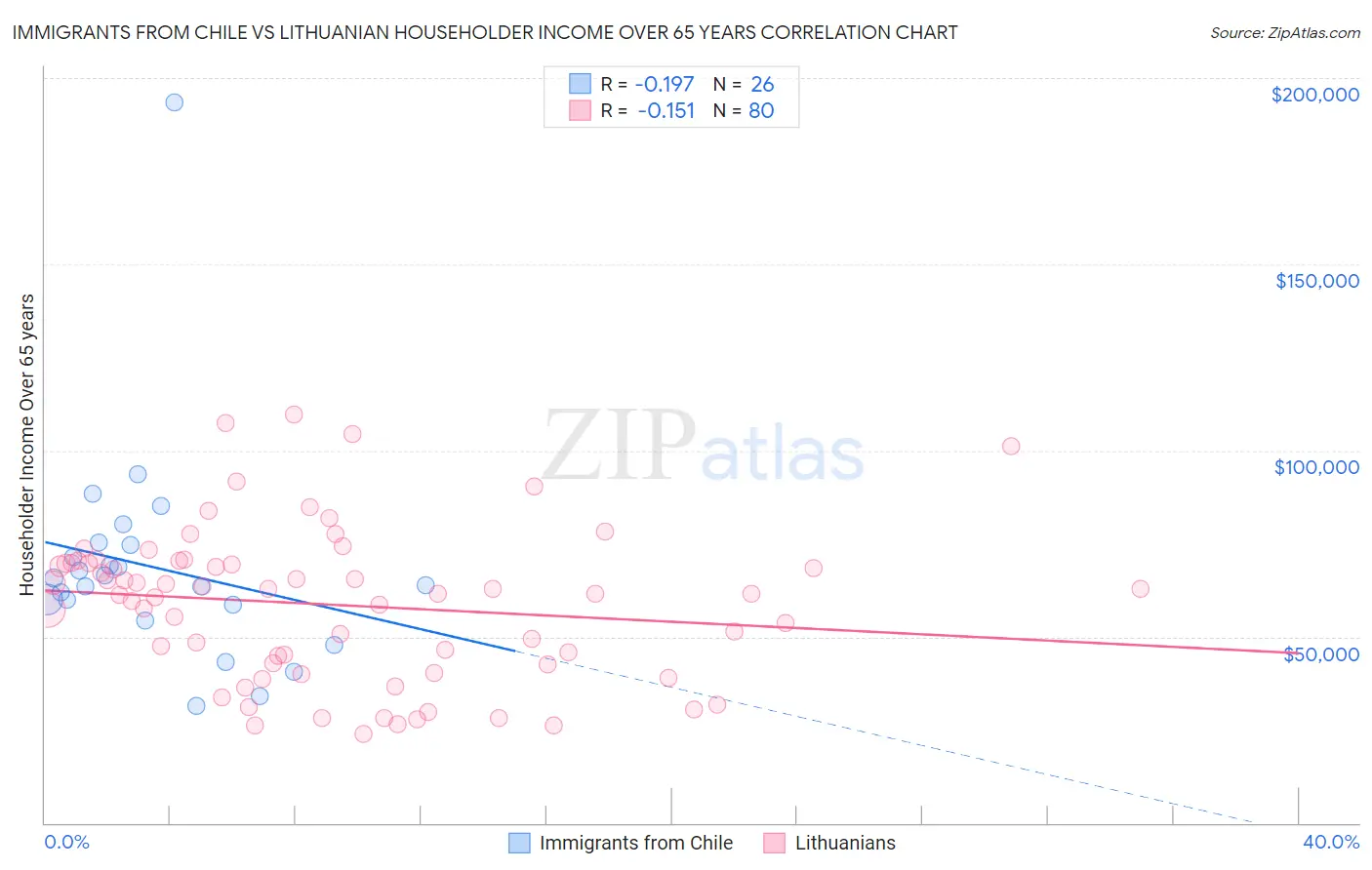 Immigrants from Chile vs Lithuanian Householder Income Over 65 years