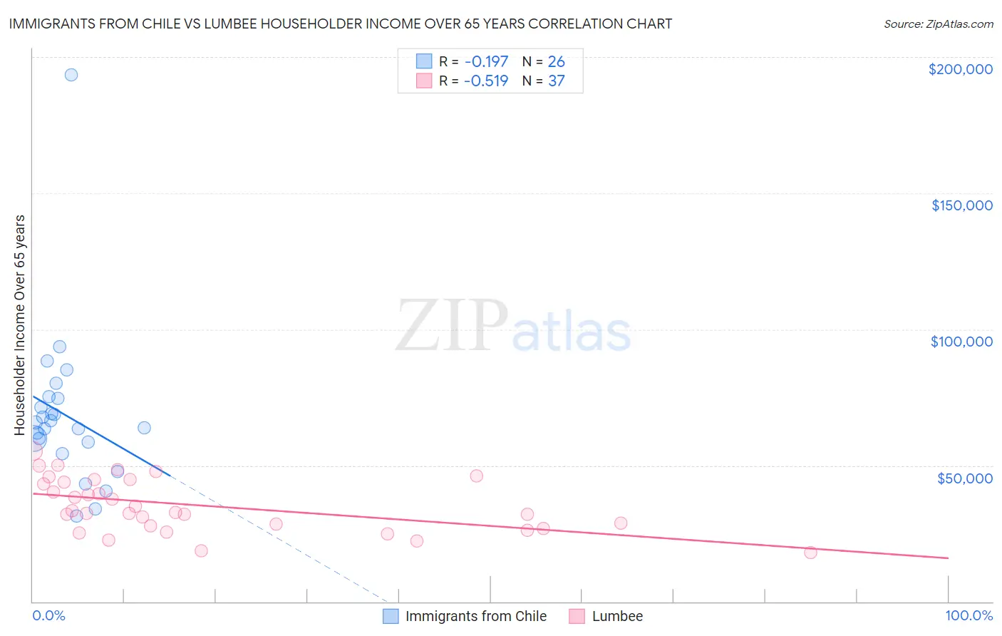 Immigrants from Chile vs Lumbee Householder Income Over 65 years