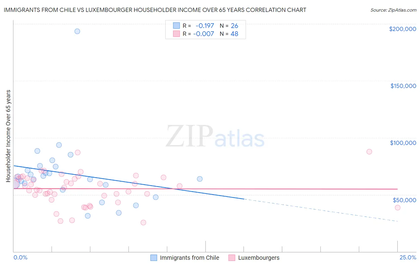 Immigrants from Chile vs Luxembourger Householder Income Over 65 years