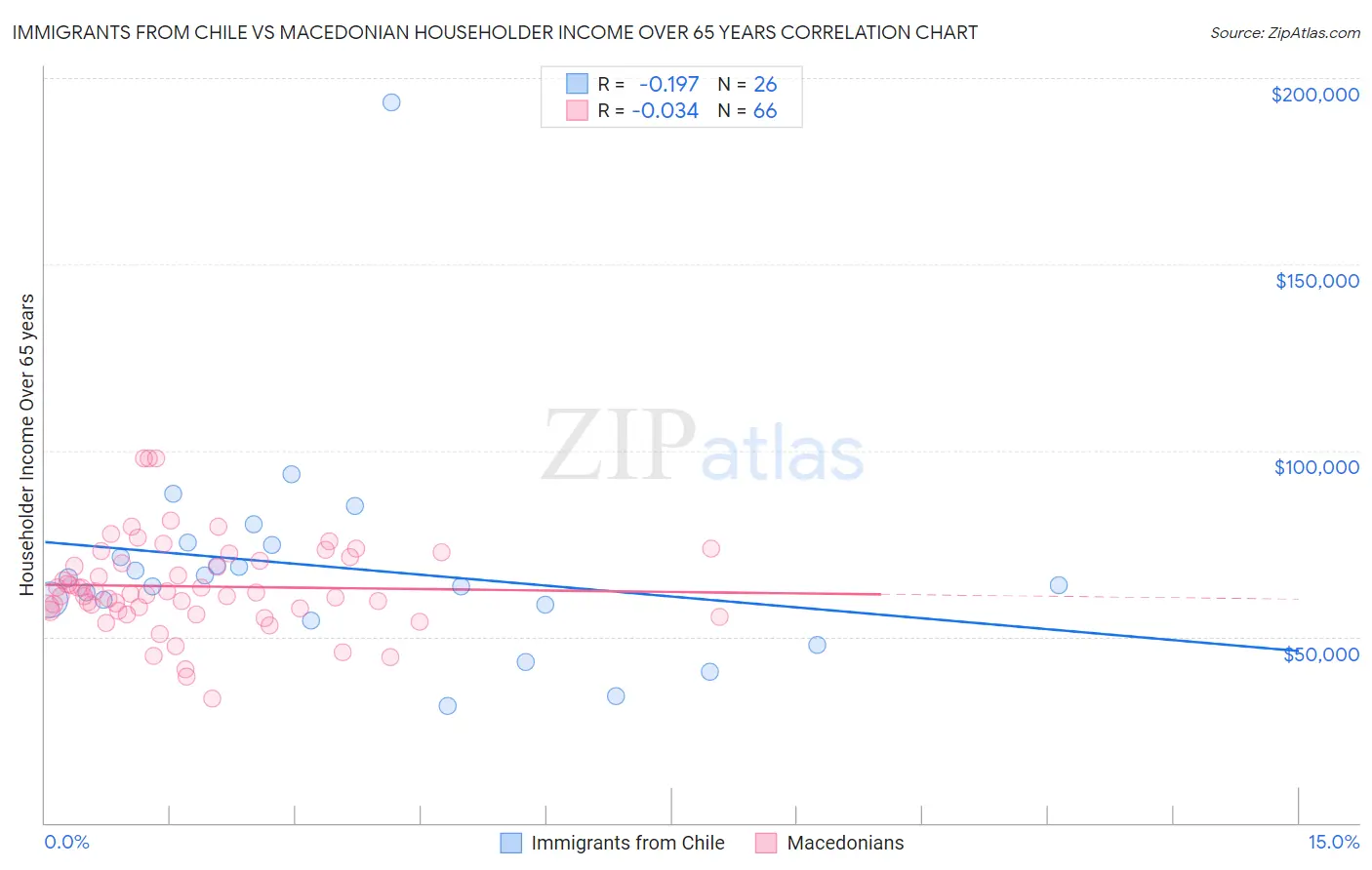 Immigrants from Chile vs Macedonian Householder Income Over 65 years